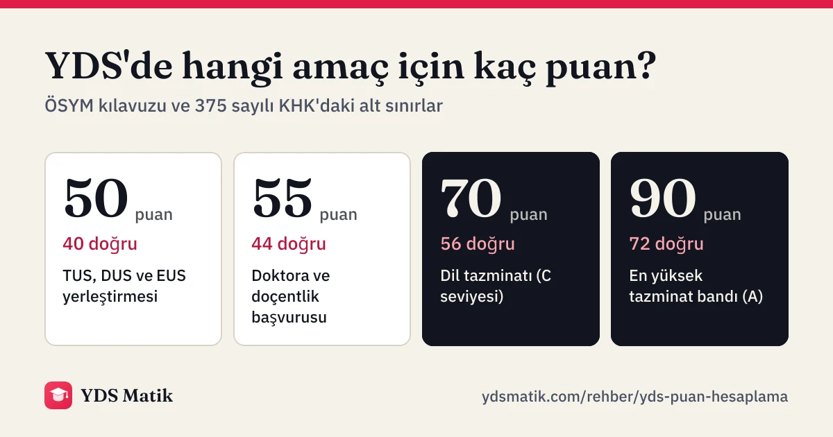 YDS hedef puan eşikleri: TUS, DUS ve EUS yerleştirmesi için 50 puan (40 doğru); doktora ve doçentlik için 55 puan (44 doğru); dil tazminatı için en az 70 puan (56 doğru, C seviyesi); en yüksek tazminat bandı A için 90 puan (72 doğru).