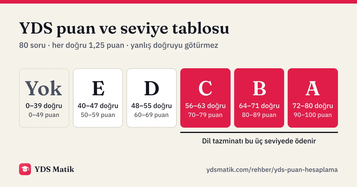 YDS seviye şeridi: 0–39 doğru seviye yok; E 40–47 doğru (50–59 puan); D 48–55 doğru (60–69 puan); C 56–63 doğru (70–79 puan); B 64–71 doğru (80–89 puan); A 72–80 doğru (90–100 puan). Dil tazminatı C seviyesinden başlar.